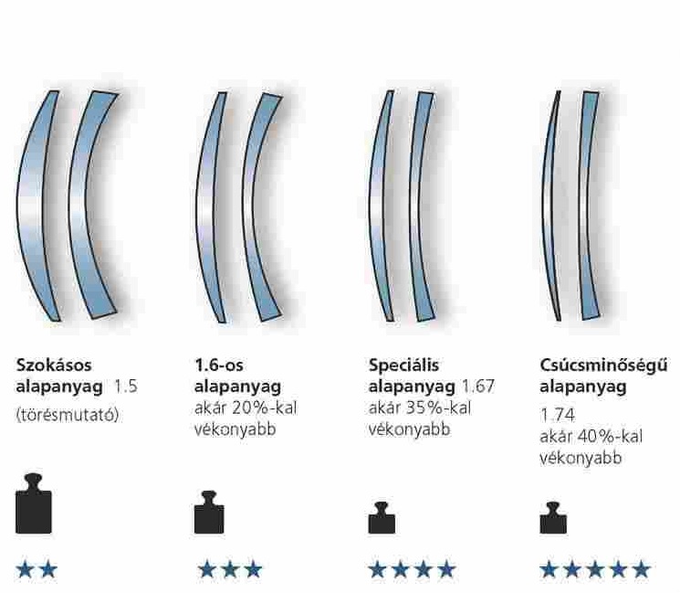 Multifokális szemüvegek | Ofotért